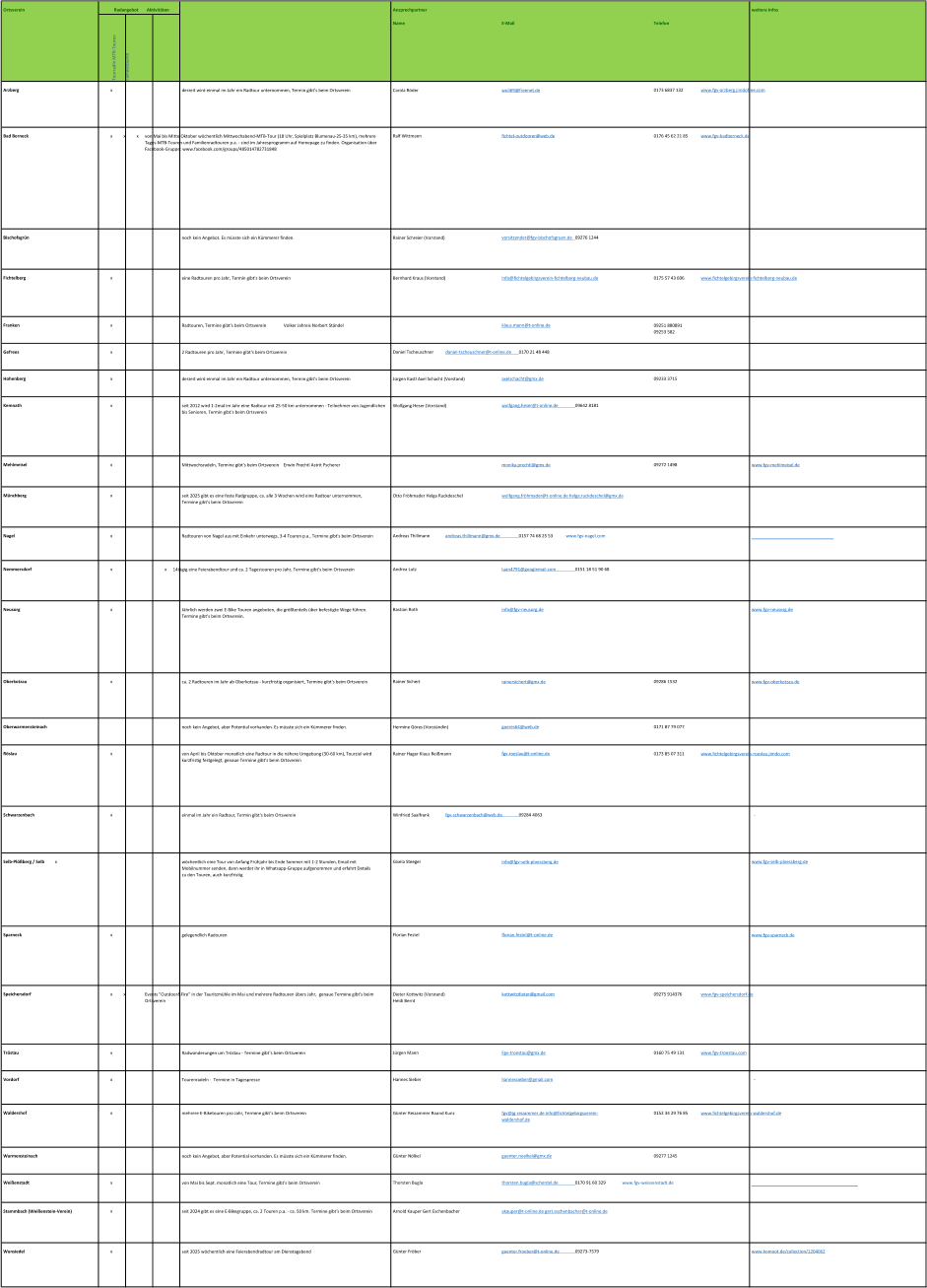 Ansprechpartner Tourradln MTB-Touren Familietouren Name E-Mail Telefon Arzberg x derzeit wird einmal im Jahr ein Radtour unternommen, Termin gibt's beim Ortsverein Carola Röder wuli69@freenet.de 0173 6837 132www.fgv-arzberg.jimdofree.com Bad Berneck xxxvon Mai bis Mitte Oktober wöchentlich Mittwochabend-MTB-Tour (18 Uhr, Spielplatz Blumenau-25-35 km), mehrere Tages-MTB-Touren und Familienradtouren p.a. - sind im Jahresprogramm auf Homepage zu finden. Organisation über Facebook-Gruppe: www.facebook.com/groups/485014782731848 Ralf Wittmann fichtel-outdoorer@web.de 0176 45 62 21 85www.fgv-badberneck.de Bischofsgrün noch kein Angebot. Es müsste sich ein Kümmerer finden. Rainer Schreier (Vorstand) vorsitzender@fgv-bischofsgruen.de09276 1244 Fichtelberg x eine Radtouren pro Jahr, Termin gibt's beim Ortsverein Bernhard Kraus (Vorstand) info@fichtelgebirgsverein-fichtelberg-neubau.de 0175 57 43 606www.fichtelgebirgsverein-fichtelberg-neubau.de Franken x Radtouren, Termine gibt's beim OrtsvereinVolker Jahreis Norbert Ständel klaus.mann@t-online.de 09251	880891 09253	582 Gefrees x 2 Radtouren pro Jahr, Termine gibt's beim Ortsverein Daniel Tscheuschnerdaniel-tscheuschner@t-online.de0170 21 48 448 Hohenberg x derzeit wird einmal im Jahr ein Radtour unternommen, Termin gibt's beim Ortsverein Jürgen Kastl Axel Schacht (Vorstand) axelschacht@gmx.de 09233 3715 Kemnath x seit 2012 wird 1-2mal im Jahr eine Radtour mit 25-50 km unternommen - Teilnehmer von Jugendlichen bis Senioren, Termin gibt's beim Ortsverein Wolfgang Heser (Vorstand) wolfgang.heser@t-online.de09642 8181 Mehlmeisel x Mittwochsradeln, Termine gibt's beim OrtsvereinErwin Prechtl Astrit Pscherer monika.prechtl@gmx.de 09272 1498 www.fgv-mehlmeisel.de Münchberg x seit 2025 gibt es eine feste Radgruppe, ca. alle 3 Wochen wird eine Radtour unternommen, Termine gibt's beim Ortsverein Otto Fröhmader Helga Ruckdeschel wolfgang.fröhmader@t-online.de helga.ruckdeschel@gmx.de Nagel x Radtouren von Nagel aus mit Einkehr unterwegs, 3-4 Touren p.a., Termine gibt's beim Ortsverein Andreas Thillmannandreas.thillmann@gmx.de0157 74 68 25 53www.fgv-nagel.com Nemmersdorf x x14tägig eine Feierabendtour und ca. 2 Tagestouren pro Jahr, Termine gibt's beim Ortsverein Andrea Lutz luan4791@googlemail.com0151 18 51 90 68 Neusorg x Jährlich werden zwei E-Bike Touren angeboten, die größtenteils über befestigte Wege führen. Termine gibt's beim Ortsverein. Bastian Roth info@fgv-neusorg.de www.fgv-neusorg.de Oberkotzau x ca. 2 Radtouren im Jahr ab Oberkotzau - kurzfristig organisiert, Termine gibt's beim Ortsverein Rainer Sichert rainersichert@gmx.de 09286 1532 www.fgv-oberkotzau.de Oberwarmensteinach noch kein Angebot, aber Potential vorhanden. Es müsste sich ein Kümmerer finden. Hermine Göres (Vorständin) goeres64@web.de 0171 87 79 077 Röslau x von April bis Oktober monatlich eine Radtour in die nähere Umgebung (30-60 km), Tourziel wird kurzfristig festgelegt, genaue Termine gibt's beim Ortsverein Rainer Hager Klaus Reißmann fgv-roeslau@t-online.de 0173 85 07 311www.fichtelgebirgsverein-roeslau.jimdo.com Schwarzenbach x einmal im Jahr ein Radtour, Termin gibt's beim Ortsverein Winfried Saalfrankfgv-schwarzenbach@web.de09284 4063 - Selb-Plößberg / Selbx wöchentlich eine Tour von Anfang Frühjahr bis Ende Sommer mit 1-2 Stunden, Email mit Mobilnummer senden, dann werdet ihr in Whatsapp-Gruppe aufgenommen und erfahrt Details zu den Touren, auch kurzfristig Gisela Steeger info@fgv-selb-ploessberg.de www.fgv-selb-ploessberg.de Sparneck x gelegendlich Radouren Florian Festel florian.festel@t-online.de www.fgv-sparneck.de Speichersdorf xxEvents "Outdoor&Fire" in der Tauritzmühle im Mai und mehrere Radtouren übers Jahr,  genaue Termine gibt's beim Ortsverein Dieter Kottwitz (Vorstand) Heidi Bernt kottwitzdieter@gmail.com 09275 914376www.fgv-speichersdorf.de Tröstau x Radwanderungen um Tröstau - Termine gibt’s beim Ortsverein Jürgen Mann Fgv-troestau@gmx.de 0160 75 49 131www.fgv-troestau.com Vordorf x Tourenradeln -  Termine in Tagespresse Hannes Sieber hannessieber@gmail.com - Waldershof x mehrere E-Biketouren pro Jahr, Termine gibt’s beim Ortsverein Günter Reizammer Roand Kunz fgv@jg-reizammer.de info@fichtelgebirgsverein-waldershof.de 0152 34 29 76 85www.fichtelgebirgsverein-waldershof.de Warmensteinach noch kein Angebot, aber Potential vorhanden. Es müsste sich ein Kümmerer finden. Günter Nölkel guenter.noelkel@gmx.de 09277 1245 Weißenstadt x von Mai bis Sept. monatlich eine Tour, Termine gibt's beim Ortsverein Thorsten Bugla thorsten.bugla@scherdel.de0170 91 60 329www.fgv-weissenstadt.de Stammbach (Weißenstein-Verein) x seit 2024 gibt es eine E-Bikegruppe, ca. 2 Touren p.a. - ca. 50 km. Termine gibt’s beim Ortsverein Arnold Kauper Gert Eschenbacher akauper@t-online.de gert.eschenbacher@t-online.de Wunsiedel x seit 2025 wöchentlich eine Feierabendradtour am Dienstagabend Günter Fröber guenter.froeber@t-online.de09273-7579 www.komoot.de/collection/1204062 Ortsverein RadangebotAktivitäten weitere Infos