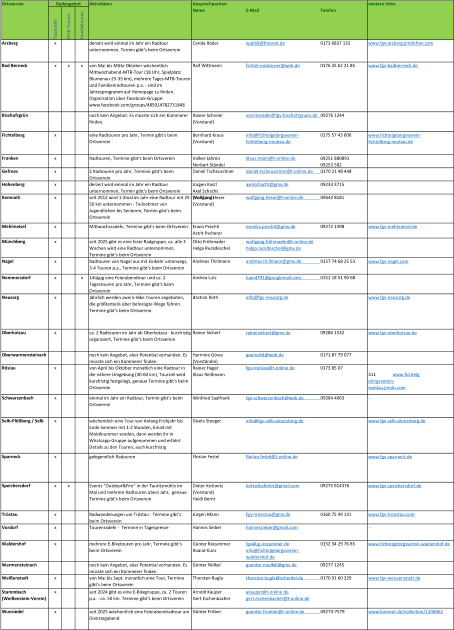 Ansprechpartner Tourradln MTB-Touren Familietouren Name E-Mail Telefon Arzberg x derzeit wird einmal im Jahr ein Radtour unternommen, Termin gibt's beim Ortsverein Carola Röder wuli69@freenet.de 0173 6837 132www.fgv-arzberg.jimdofree.com Bad Berneck xxxvon Mai bis Mitte Oktober wöchentlich Mittwochabend-MTB-Tour (18 Uhr, Spielplatz Blumenau-25-35 km), mehrere Tages-MTB-Touren und Familienradtouren p.a. - sind im Jahresprogramm auf Homepage zu finden. Organisation über Facebook-Gruppe: www.facebook.com/groups/485014782731848 Ralf Wittmann fichtel-outdoorer@web.de 0176 45 62 21 85www.fgv-badberneck.de Bischofsgrün noch kein Angebot. Es müsste sich ein Kümmerer finden. Rainer Schreier (Vorstand) vorsitzender@fgv-bischofsgruen.de09276 1244 Fichtelberg x eine Radtouren pro Jahr, Termin gibt's beim Ortsverein Bernhard Kraus (Vorstand) info@fichtelgebirgsverein-fichtelberg-neubau.de 0175 57 43 606www.fichtelgebirgsverein-fichtelberg-neubau.de Franken x Radtouren, Termine gibt's beim OrtsvereinVolker Jahreis Norbert Ständel klaus.mann@t-online.de 09251	880891 09253	582 Gefrees x 2 Radtouren pro Jahr, Termine gibt's beim Ortsverein Daniel Tscheuschnerdaniel-tscheuschner@t-online.de0170 21 48 448 Hohenberg x derzeit wird einmal im Jahr ein Radtour unternommen, Termin gibt's beim Ortsverein Jürgen Kastl Axel Schacht (Vorstand) axelschacht@gmx.de 09233 3715 Kemnath x seit 2012 wird 1-2mal im Jahr eine Radtour mit 25-50 km unternommen - Teilnehmer von Jugendlichen bis Senioren, Termin gibt's beim Ortsverein Wolfgang Heser (Vorstand) wolfgang.heser@t-online.de09642 8181 Mehlmeisel x Mittwochsradeln, Termine gibt's beim OrtsvereinErwin Prechtl Astrit Pscherer monika.prechtl@gmx.de 09272 1498 www.fgv-mehlmeisel.de Münchberg x seit 2025 gibt es eine feste Radgruppe, ca. alle 3 Wochen wird eine Radtour unternommen, Termine gibt's beim Ortsverein Otto Fröhmader Helga Ruckdeschel wolfgang.fröhmader@t-online.de helga.ruckdeschel@gmx.de Nagel x Radtouren von Nagel aus mit Einkehr unterwegs, 3-4 Touren p.a., Termine gibt's beim Ortsverein Andreas Thillmannandreas.thillmann@gmx.de0157 74 68 25 53www.fgv-nagel.com Nemmersdorf x x14tägig eine Feierabendtour und ca. 2 Tagestouren pro Jahr, Termine gibt's beim Ortsverein Andrea Lutz luan4791@googlemail.com0151 18 51 90 68 Neusorg x Jährlich werden zwei E-Bike Touren angeboten, die größtenteils über befestigte Wege führen. Termine gibt's beim Ortsverein. Bastian Roth info@fgv-neusorg.de www.fgv-neusorg.de Oberkotzau x ca. 2 Radtouren im Jahr ab Oberkotzau - kurzfristig organisiert, Termine gibt's beim Ortsverein Rainer Sichert rainersichert@gmx.de 09286 1532 www.fgv-oberkotzau.de Oberwarmensteinach noch kein Angebot, aber Potential vorhanden. Es müsste sich ein Kümmerer finden. Hermine Göres (Vorständin) goeres64@web.de 0171 87 79 077 Röslau x von April bis Oktober monatlich eine Radtour in die nähere Umgebung (30-60 km), Tourziel wird kurzfristig festgelegt, genaue Termine gibt's beim Ortsverein Rainer Hager Klaus Reißmann fgv-roeslau@t-online.de 0173 85 07 311www.fichtelgebirgsverein-roeslau.jimdo.com Schwarzenbach x einmal im Jahr ein Radtour, Termin gibt's beim Ortsverein Winfried Saalfrankfgv-schwarzenbach@web.de09284 4063 - Selb-Plößberg / Selbx wöchentlich eine Tour von Anfang Frühjahr bis Ende Sommer mit 1-2 Stunden, Email mit Mobilnummer senden, dann werdet ihr in Whatsapp-Gruppe aufgenommen und erfahrt Details zu den Touren, auch kurzfristig Gisela Steeger info@fgv-selb-ploessberg.de www.fgv-selb-ploessberg.de Sparneck x gelegendlich Radouren Florian Festel florian.festel@t-online.de www.fgv-sparneck.de Speichersdorf xxEvents "Outdoor&Fire" in der Tauritzmühle im Mai und mehrere Radtouren übers Jahr,  genaue Termine gibt's beim Ortsverein Dieter Kottwitz (Vorstand) Heidi Bernt kottwitzdieter@gmail.com 09275 914376www.fgv-speichersdorf.de Tröstau x Radwanderungen um Tröstau - Termine gibt’s beim Ortsverein Jürgen Mann Fgv-troestau@gmx.de 0160 75 49 131www.fgv-troestau.com Vordorf x Tourenradeln -  Termine in Tagespresse Hannes Sieber hannessieber@gmail.com - Waldershof x mehrere E-Biketouren pro Jahr, Termine gibt’s beim Ortsverein Günter Reizammer Roand Kunz fgv@jg-reizammer.de info@fichtelgebirgsverein-waldershof.de 0152 34 29 76 85www.fichtelgebirgsverein-waldershof.de Warmensteinach noch kein Angebot, aber Potential vorhanden. Es müsste sich ein Kümmerer finden. Günter Nölkel guenter.noelkel@gmx.de 09277 1245 Weißenstadt x von Mai bis Sept. monatlich eine Tour, Termine gibt's beim Ortsverein Thorsten Bugla thorsten.bugla@scherdel.de0170 91 60 329www.fgv-weissenstadt.de Stammbach (Weißenstein-Verein) x seit 2024 gibt es eine E-Bikegruppe, ca. 2 Touren p.a. - ca. 50 km. Termine gibt’s beim Ortsverein Arnold Kauper Gert Eschenbacher akauper@t-online.de gert.eschenbacher@t-online.de Wunsiedel x seit 2025 wöchentlich eine Feierabendradtour am Dienstagabend Günter Fröber guenter.froeber@t-online.de09273-7579 www.komoot.de/collection/1204062 Ortsverein RadangebotAktivitäten weitere Infos